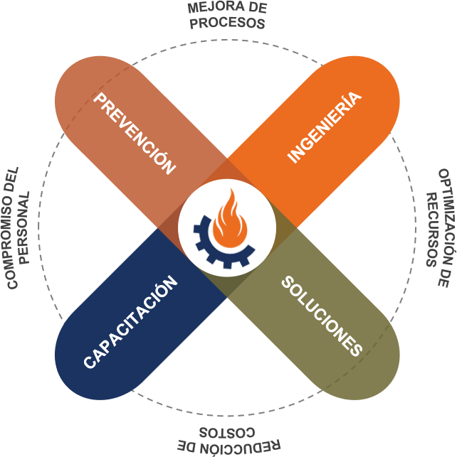 Modelo PRECAPI: prevención, capacitación, ingeniería y soluciones
